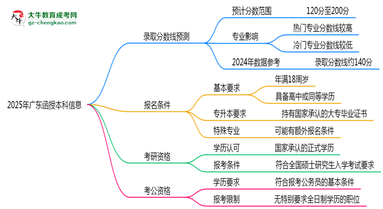 2025年廣東函授本科各校分?jǐn)?shù)線最少要考幾分？思維導(dǎo)圖
