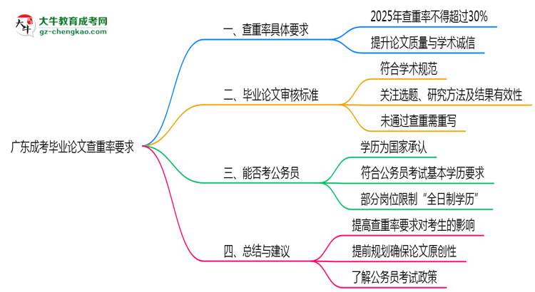廣東成考畢業(yè)論文查重率要求多少？2025年標準思維導(dǎo)圖