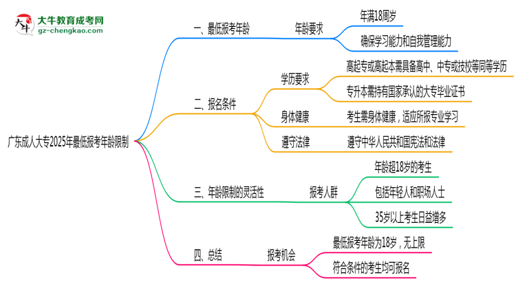 廣東成人大專2025年最低報考年齡限制多少歲？思維導(dǎo)圖