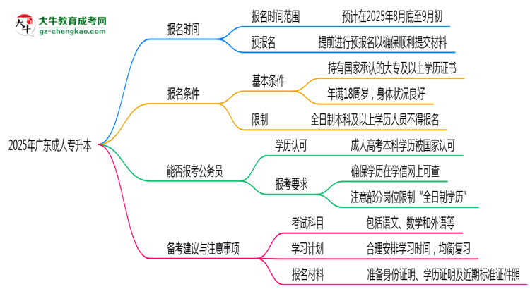 2025年廣東成人專升本是一直都可以報名嗎？思維導(dǎo)圖