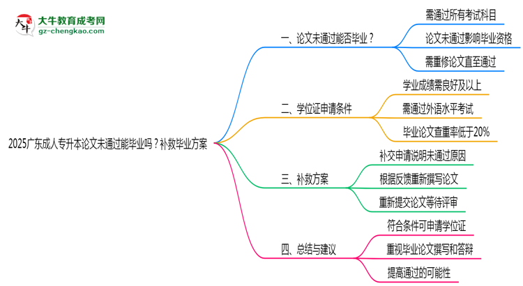 2025廣東成人專升本論文沒通過能畢業(yè)嗎？補救畢業(yè)方案思維導(dǎo)圖