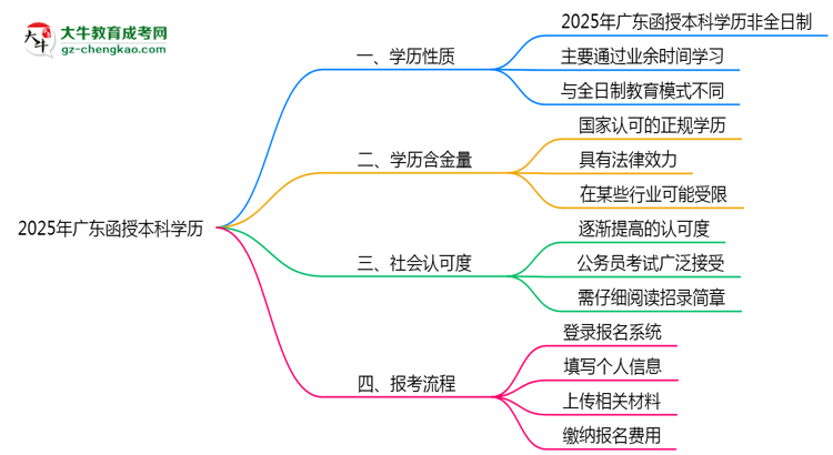 2025年廣東函授本科學歷性質是全日制嗎？思維導圖