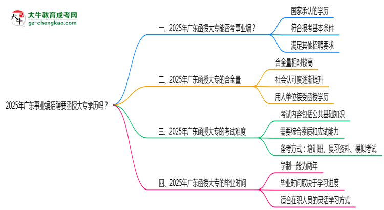 2025年廣東事業(yè)編招聘要函授大專學歷嗎？思維導圖