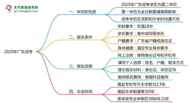 2025年廣東成考學(xué)歷是第一學(xué)歷嗎？思維導(dǎo)圖
