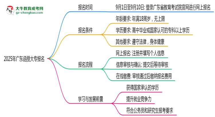 2025年廣東函授大專報名截止日期什么時候？思維導(dǎo)圖