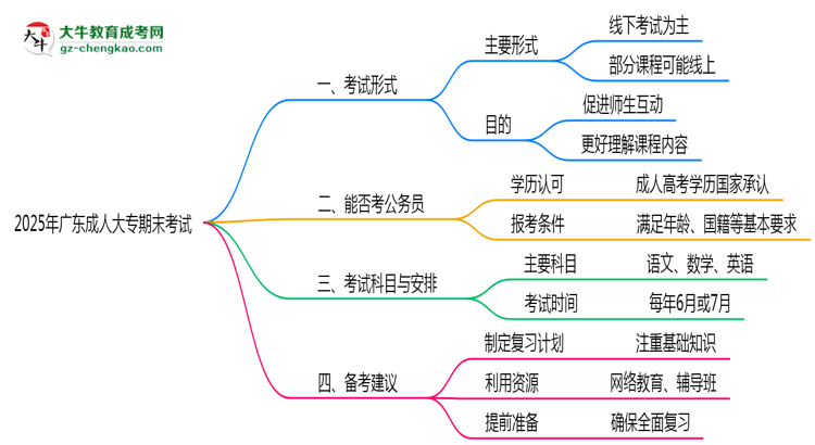 2025年廣東成人大專期末考試形式是線上還是線下考？思維導(dǎo)圖