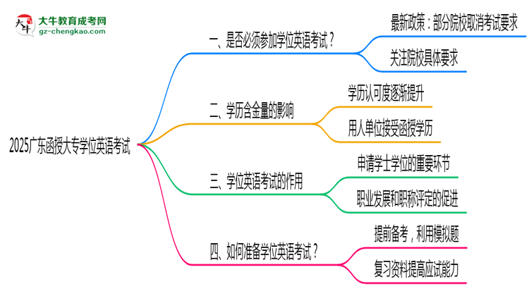 2025廣東函授大專學位英語一定要考嗎？思維導圖