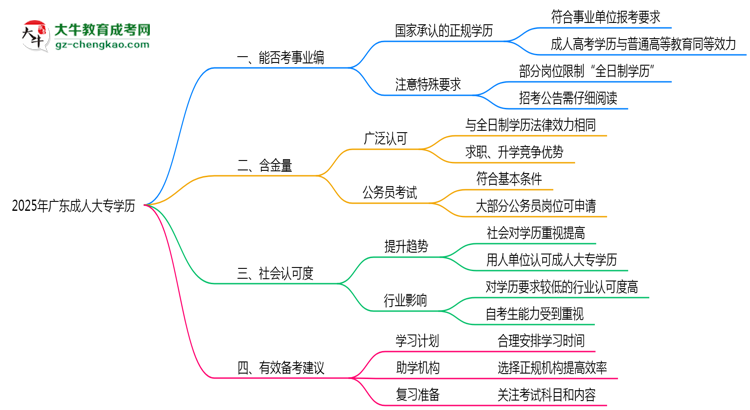 2025年廣東事業(yè)編招聘要成人大專學(xué)歷嗎？思維導(dǎo)圖
