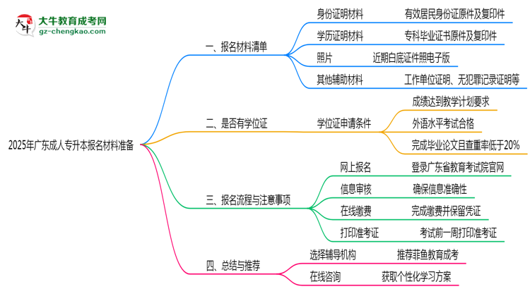 2025年廣東成人專升本報名材料準備哪些？（附清單）思維導(dǎo)圖