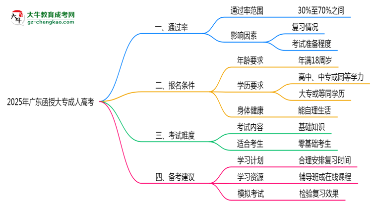 廣東函授大專真實(shí)通過(guò)率怎么樣？2025數(shù)據(jù)思維導(dǎo)圖