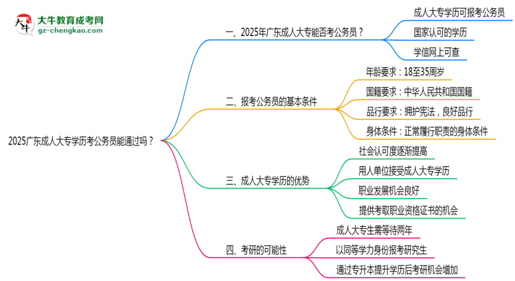 2025廣東成人大專學(xué)歷考公務(wù)員能通過嗎？思維導(dǎo)圖