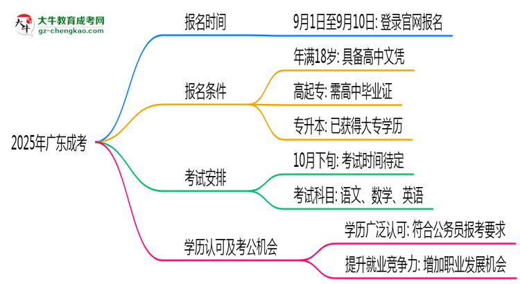 2025年廣東成考是一直都可以報(bào)名嗎？思維導(dǎo)圖