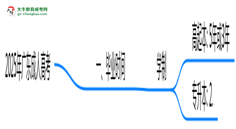 廣東成人高考2025年最快畢業(yè)拿證要幾年？思維導(dǎo)圖