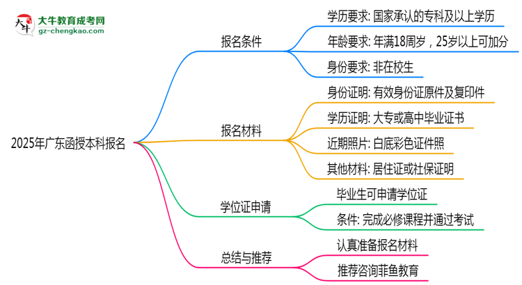 2025年廣東函授本科報(bào)名需要滿足什么資格條件？思維導(dǎo)圖
