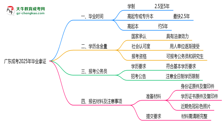 廣東成考2025年最快畢業(yè)拿證要幾年？思維導(dǎo)圖