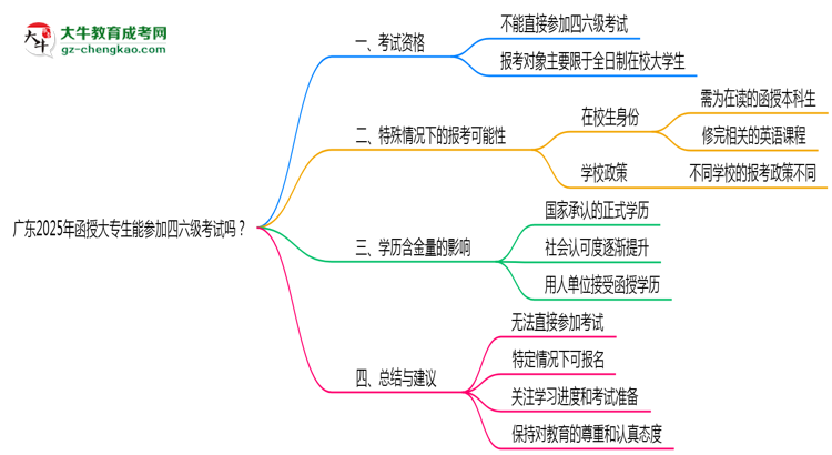 廣東2025年函授大專生能參加四六級(jí)考試的嗎？思維導(dǎo)圖
