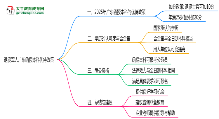 退役軍人廣東函授本科優(yōu)待政策！2025年細(xì)則思維導(dǎo)圖