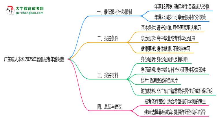 廣東成人本科2025年最低報(bào)考年齡限制多少歲？思維導(dǎo)圖