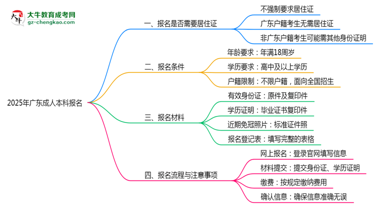 廣東成人本科報(bào)名需要用到居住證嗎？2025年規(guī)定思維導(dǎo)圖