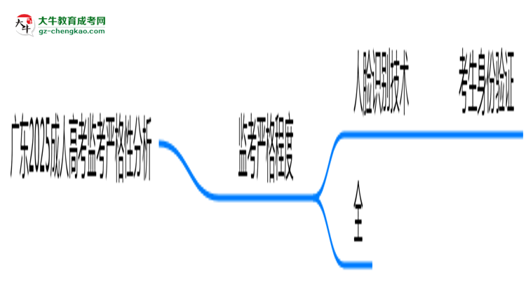 廣東2025成人高考監(jiān)考到底嚴不嚴格的？思維導圖
