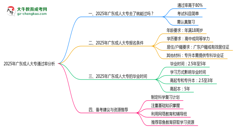 廣東成人大專真實通過率怎么樣？2025數(shù)據(jù)思維導(dǎo)圖