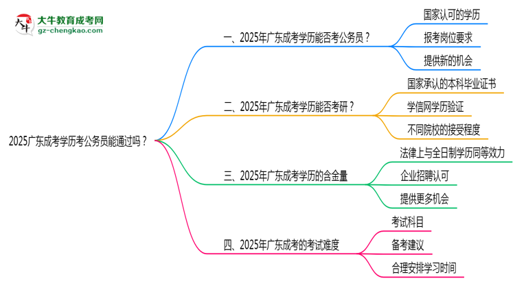 2025廣東成考學歷考公務員能通過嗎？思維導圖