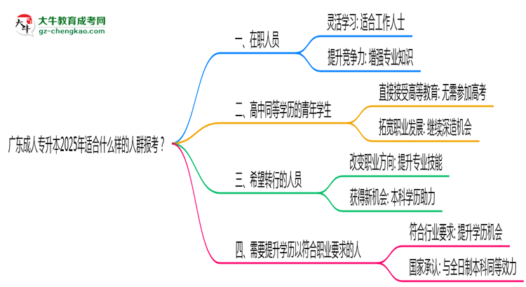 廣東成人專升本2025年適合什么樣的人群報(bào)考？思維導(dǎo)圖