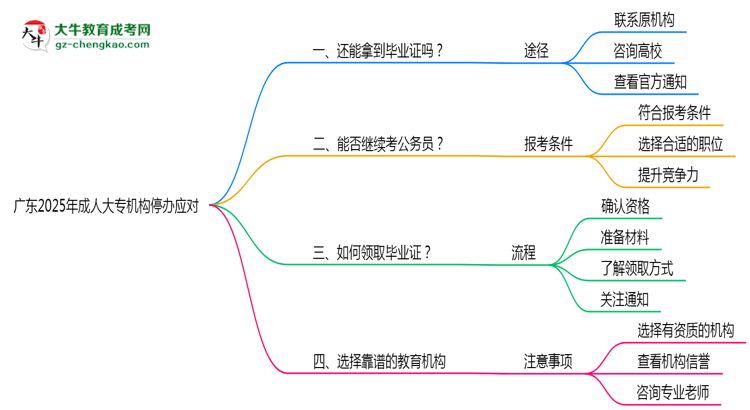 廣東2025年機(jī)構(gòu)停辦了怎么辦？如何領(lǐng)取成人大專畢業(yè)證思維導(dǎo)圖