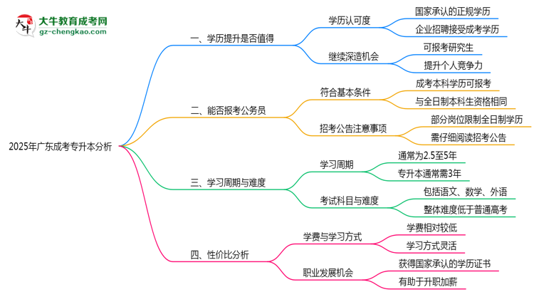 2025年廣東成人專升本還值得考嗎？性價比分析思維導(dǎo)圖