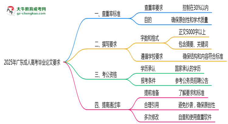 廣東成人高考畢業(yè)論文查重率要求多少？2025年標(biāo)準(zhǔn)思維導(dǎo)圖