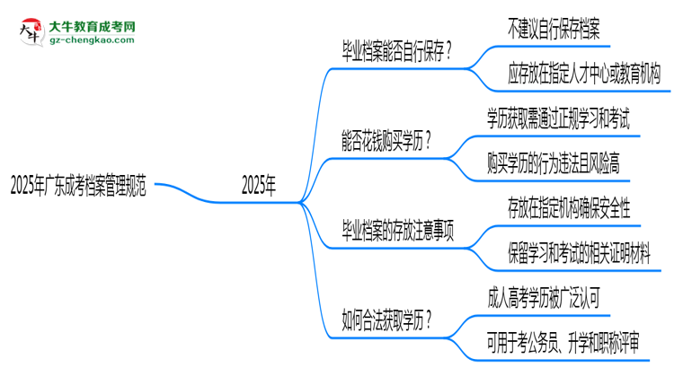 2025年廣東成考檔案管理規(guī)范：能自己保存嗎？思維導(dǎo)圖