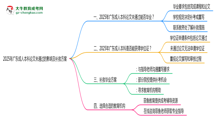 2025廣東成人本科論文沒通過能畢業(yè)嗎？補(bǔ)救畢業(yè)方案思維導(dǎo)圖