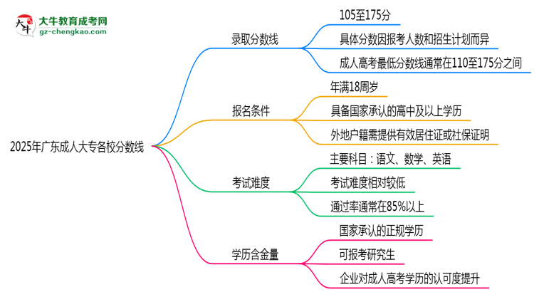 2025年廣東成人大專各校分數(shù)線最少要考幾分？思維導圖