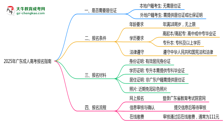 廣東成人高考報(bào)名需要用到居住證嗎？2025年規(guī)定思維導(dǎo)圖