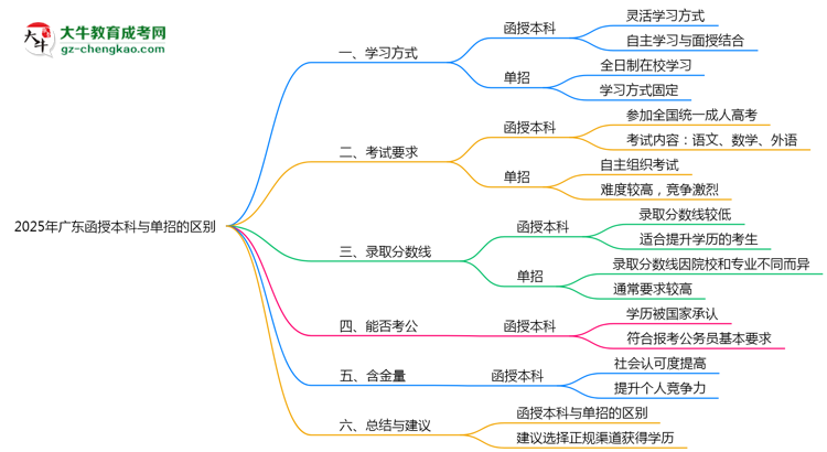 2025年廣東函授本科和單招的區(qū)別！深度解析思維導圖