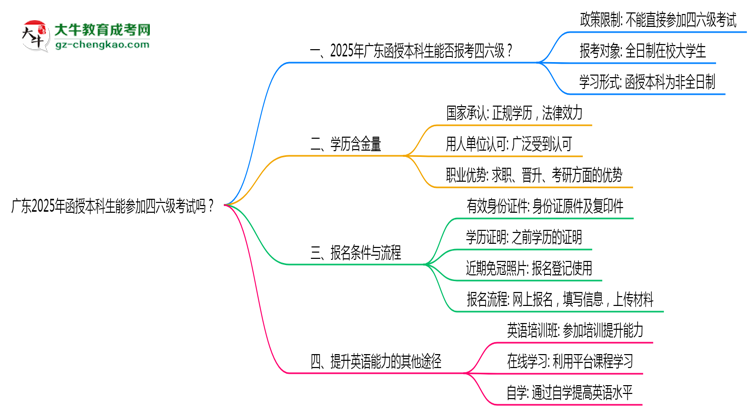 廣東2025年函授本科生能參加四六級(jí)考試的嗎？思維導(dǎo)圖