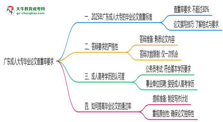 廣東成人大專畢業(yè)論文查重率要求多少？2025年標(biāo)準(zhǔn)思維導(dǎo)圖