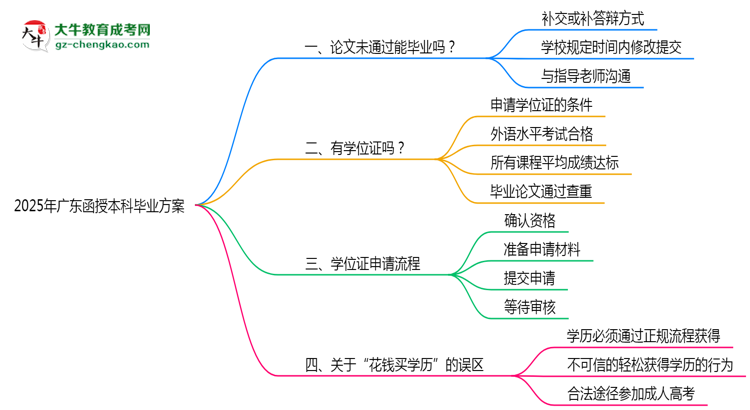 2025廣東函授本科論文沒通過能畢業(yè)嗎？補救畢業(yè)方案思維導圖