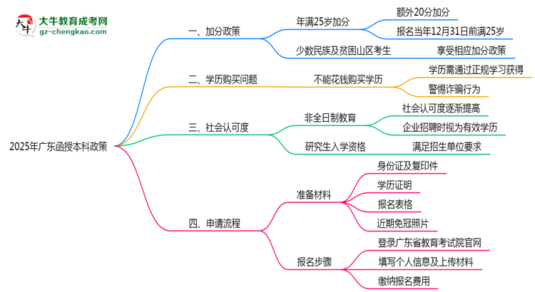 2025年廣東函授本科加分政策有什么？怎么申請(qǐng)？思維導(dǎo)圖