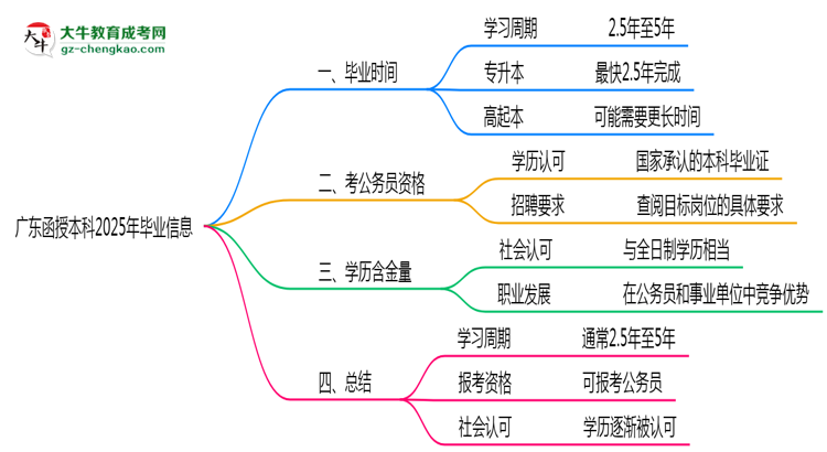 廣東函授本科2025年最快畢業(yè)拿證要幾年？思維導(dǎo)圖
