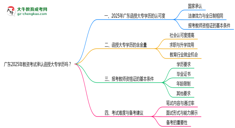 廣東2025年教資考試承認函授大專學(xué)歷嗎？思維導(dǎo)圖
