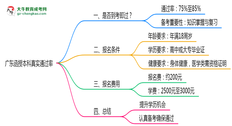 廣東函授本科真實(shí)通過率怎么樣？2025數(shù)據(jù)思維導(dǎo)圖