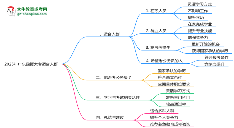 廣東函授大專(zhuān)2025年適合什么樣的人群報(bào)考？思維導(dǎo)圖