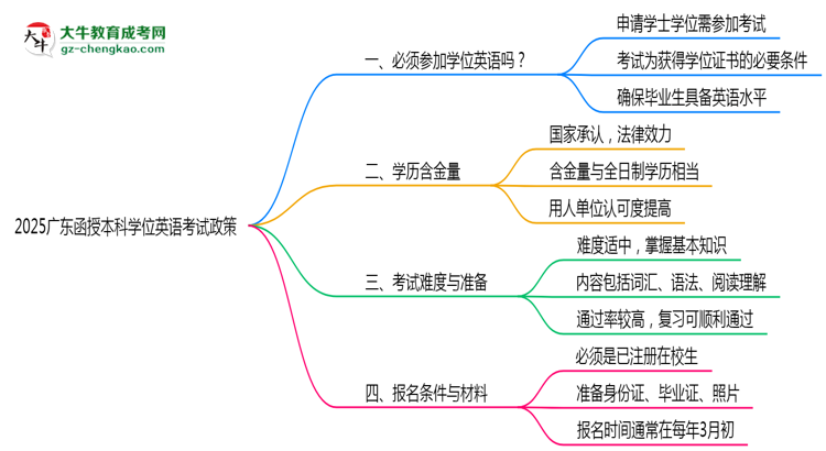 2025廣東函授本科學位英語一定要考嗎？思維導圖