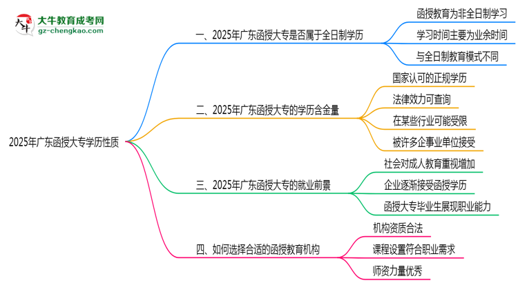 2025年廣東函授大專學歷性質(zhì)是全日制嗎？思維導圖