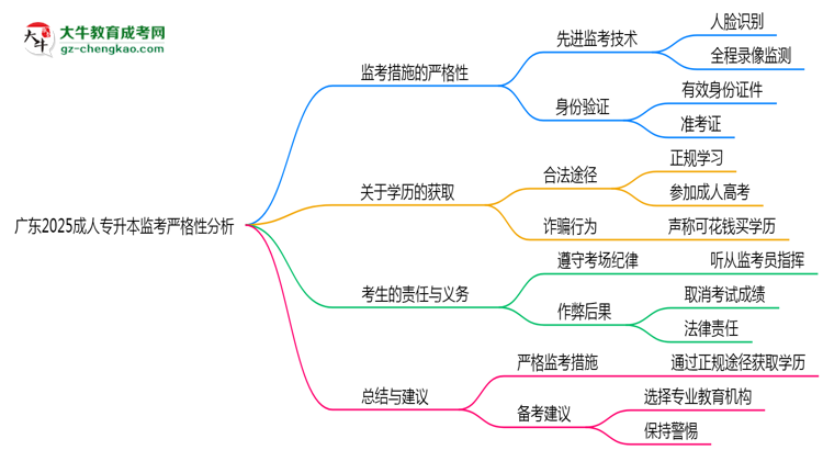 廣東2025成人專升本監(jiān)考到底嚴(yán)不嚴(yán)格的？思維導(dǎo)圖