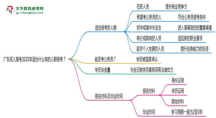 廣東成人高考2025年適合什么樣的人群報考？思維導圖