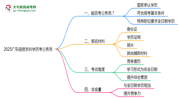2025廣東函授本科學(xué)歷考公務(wù)員能通過嗎？思維導(dǎo)圖