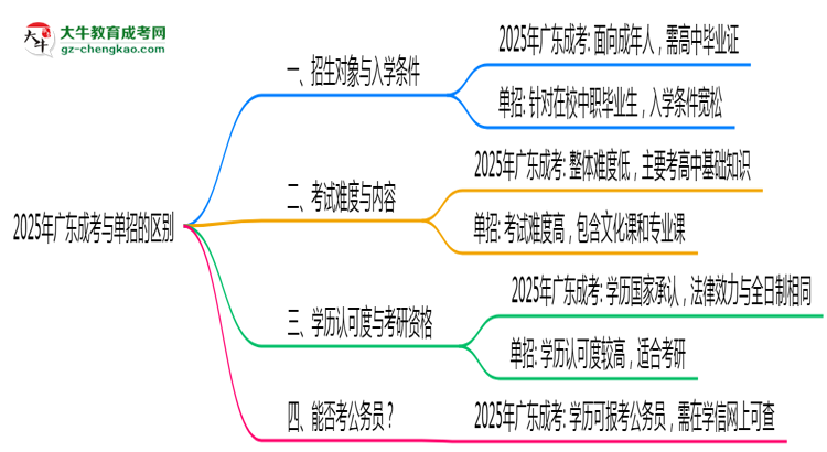 2025年廣東成考和單招的區(qū)別！深度解析思維導圖