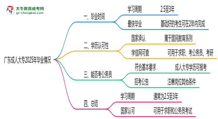 廣東成人大專2025年最快畢業(yè)拿證要幾年？思維導圖